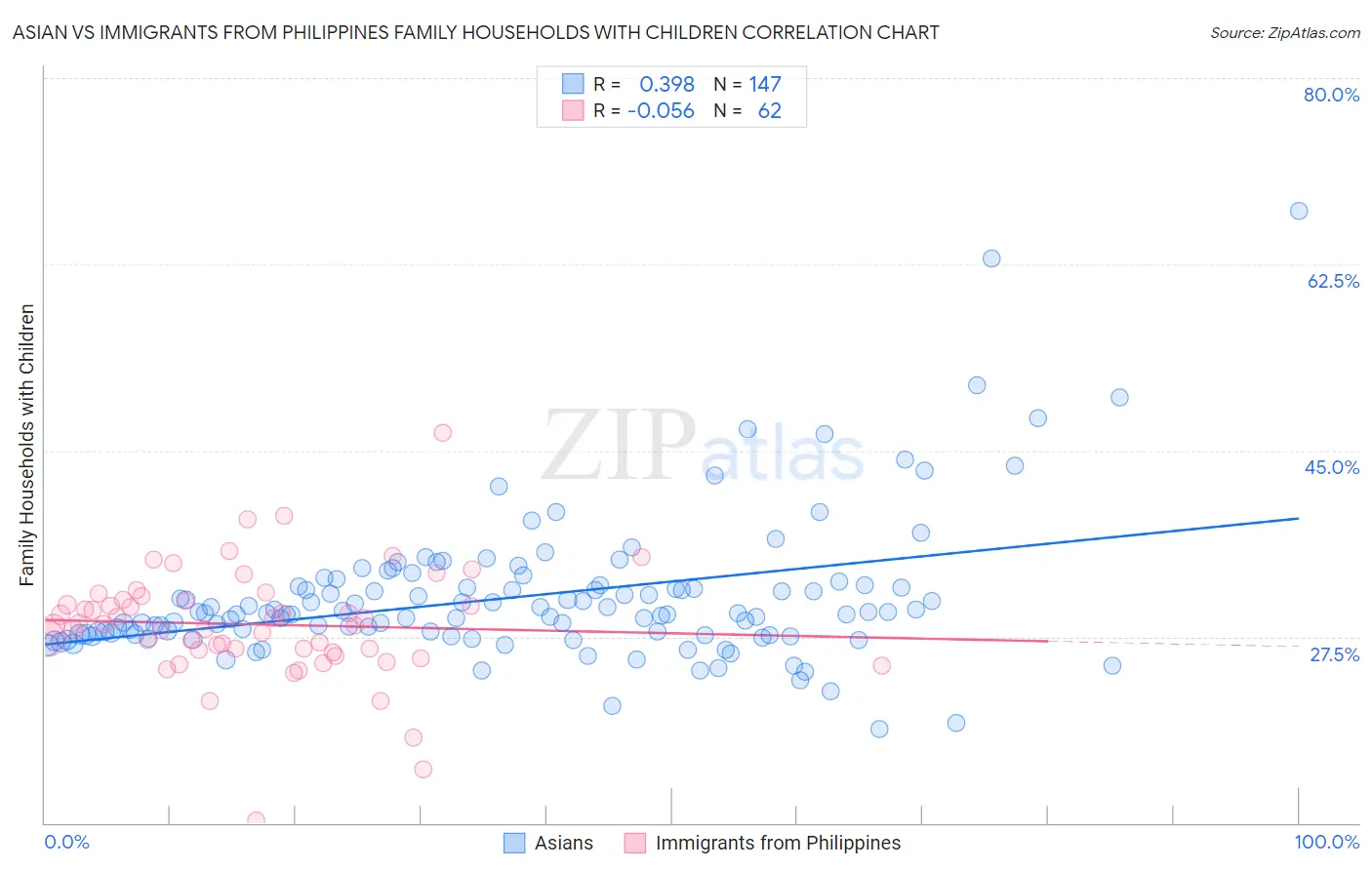 Asian vs Immigrants from Philippines Family Households with Children