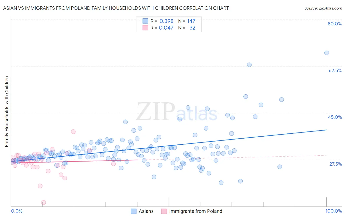 Asian vs Immigrants from Poland Family Households with Children
