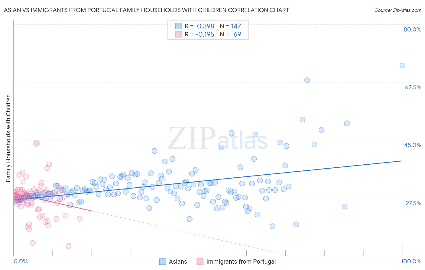 Asian vs Immigrants from Portugal Family Households with Children