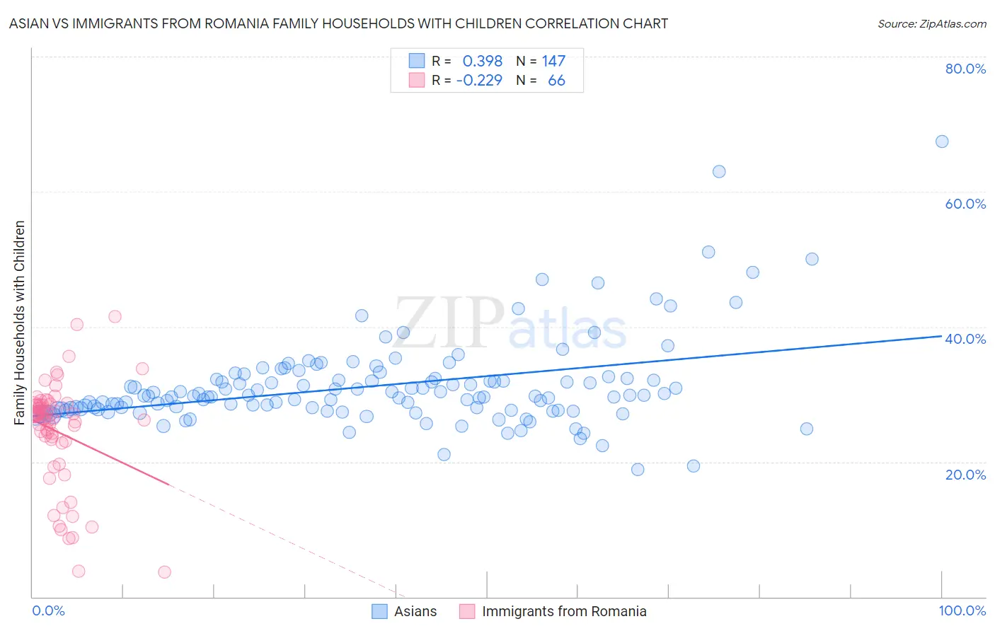 Asian vs Immigrants from Romania Family Households with Children