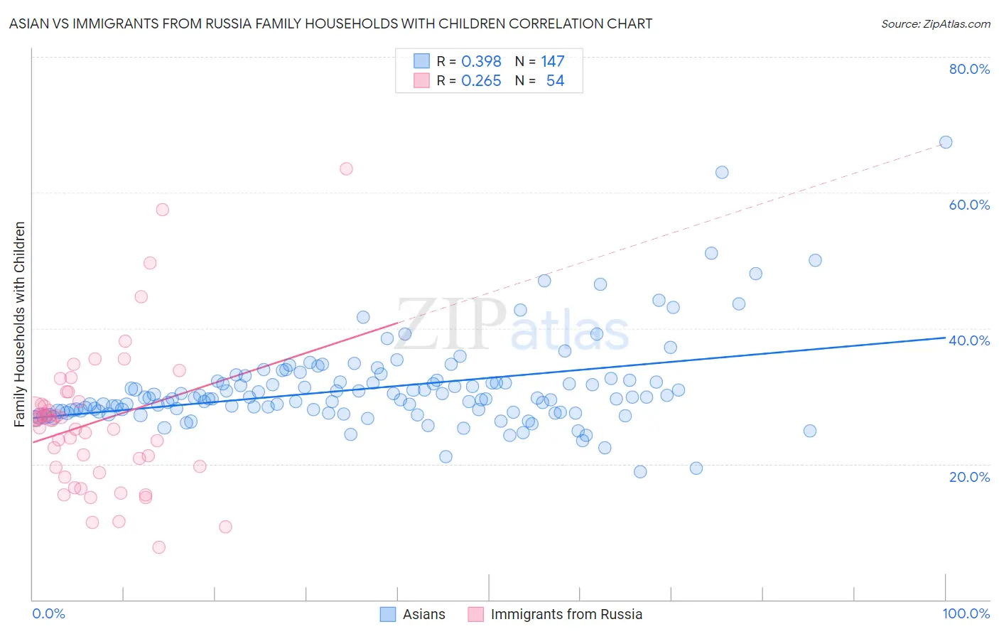 Asian vs Immigrants from Russia Family Households with Children