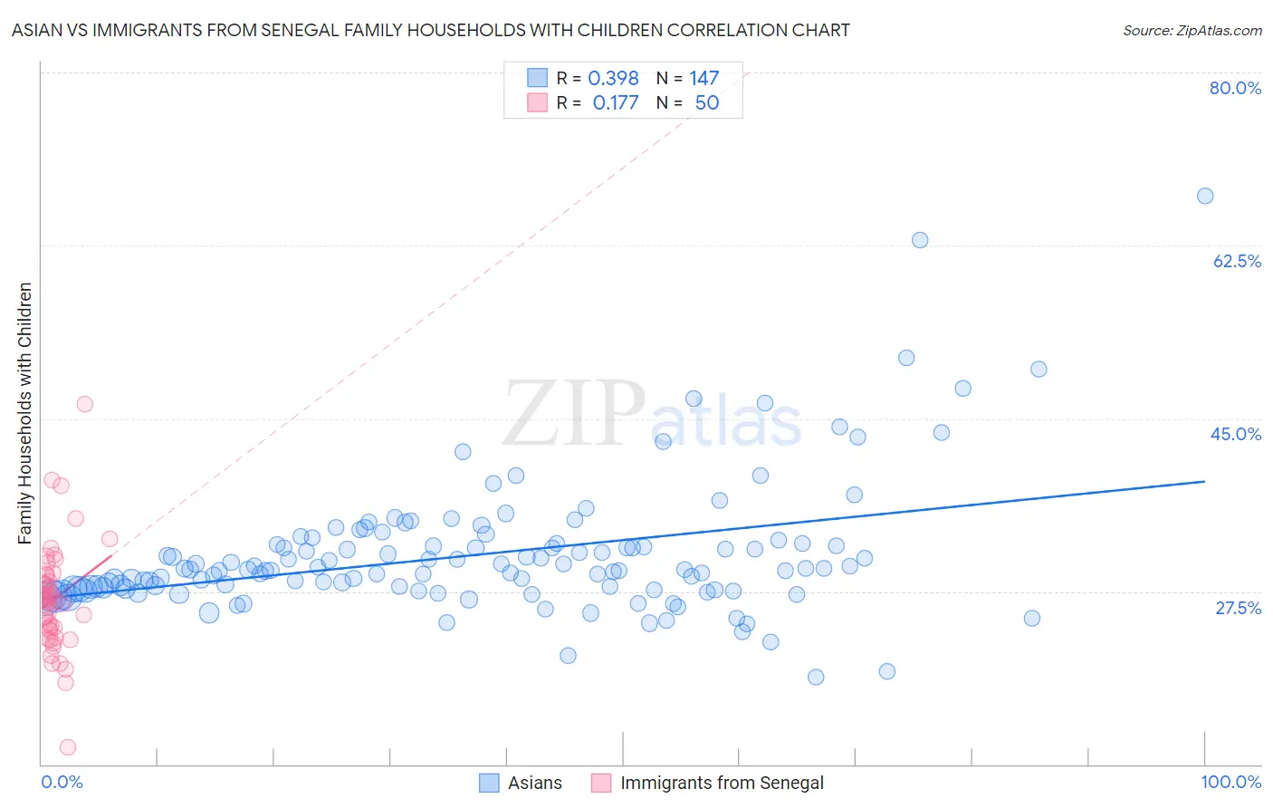 Asian vs Immigrants from Senegal Family Households with Children