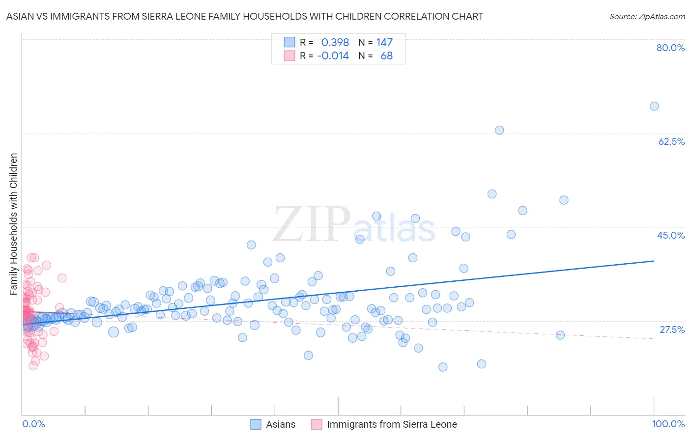 Asian vs Immigrants from Sierra Leone Family Households with Children