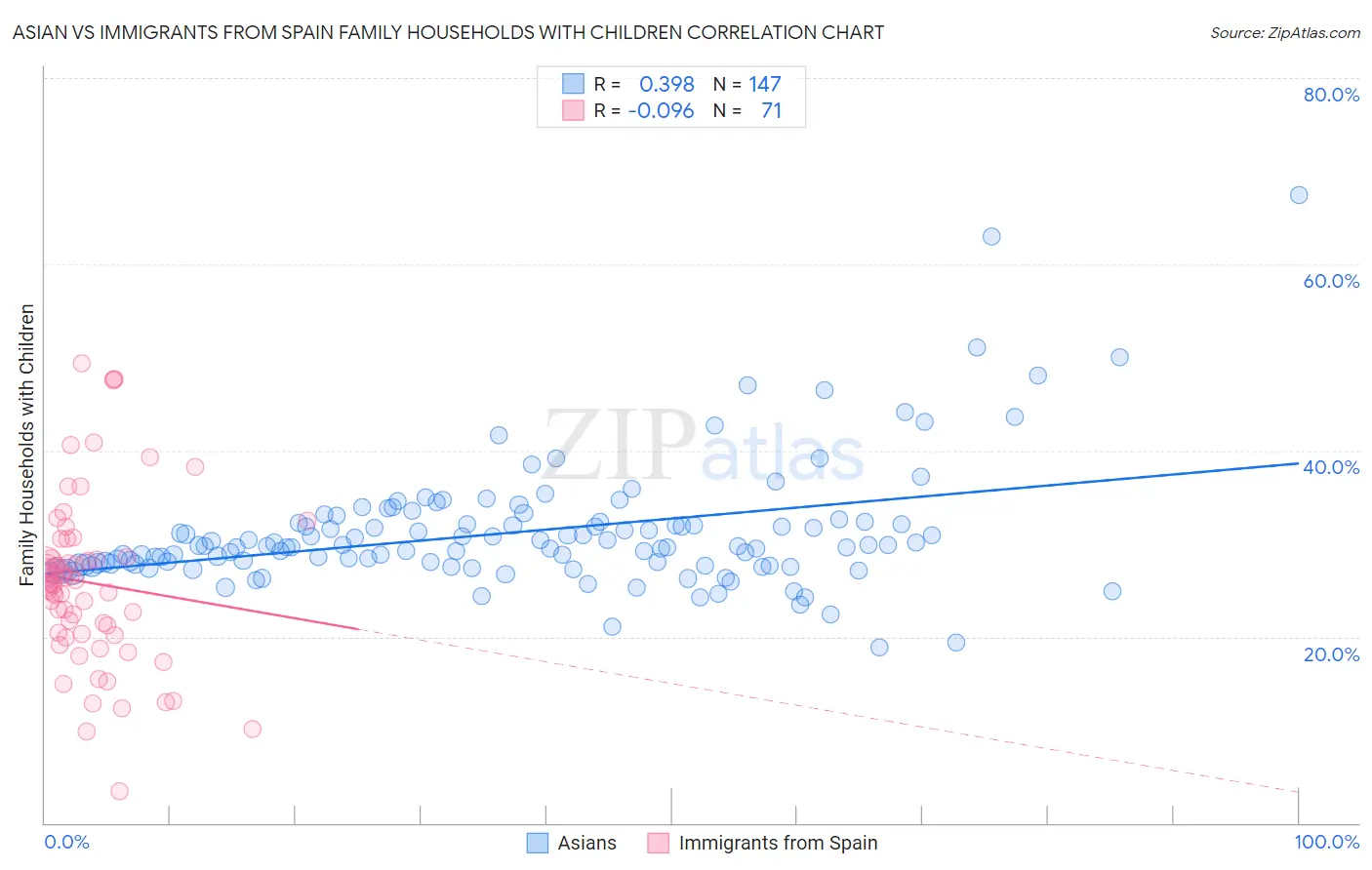 Asian vs Immigrants from Spain Family Households with Children