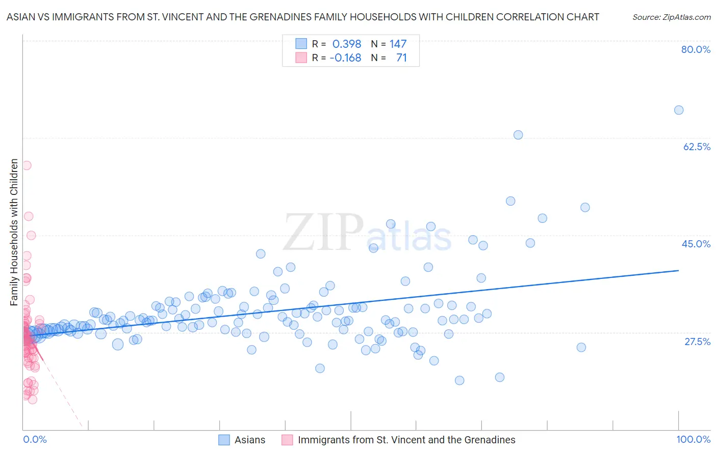 Asian vs Immigrants from St. Vincent and the Grenadines Family Households with Children