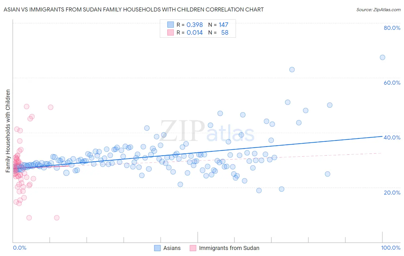 Asian vs Immigrants from Sudan Family Households with Children