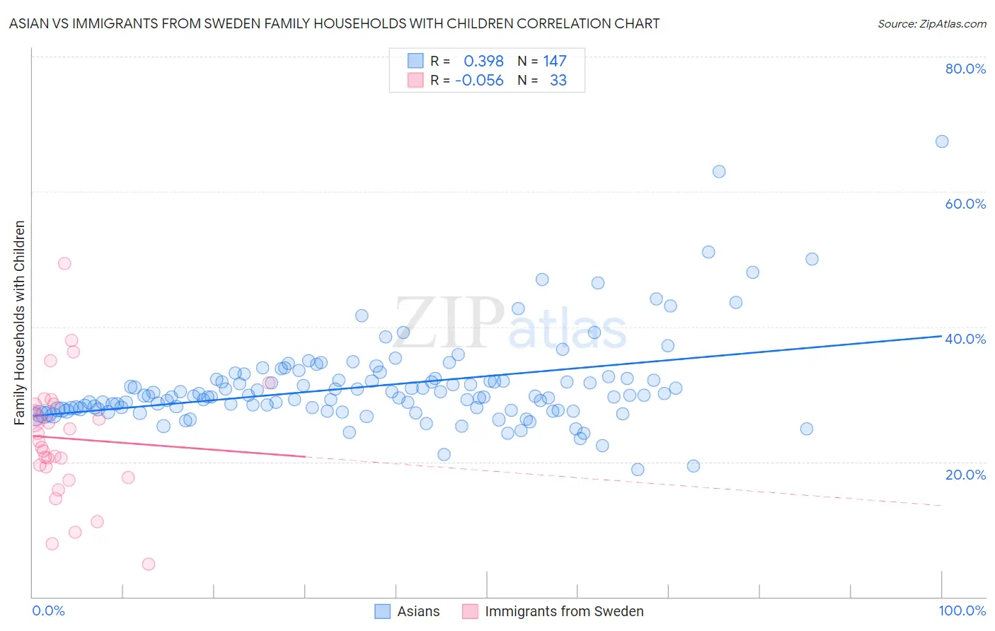 Asian vs Immigrants from Sweden Family Households with Children