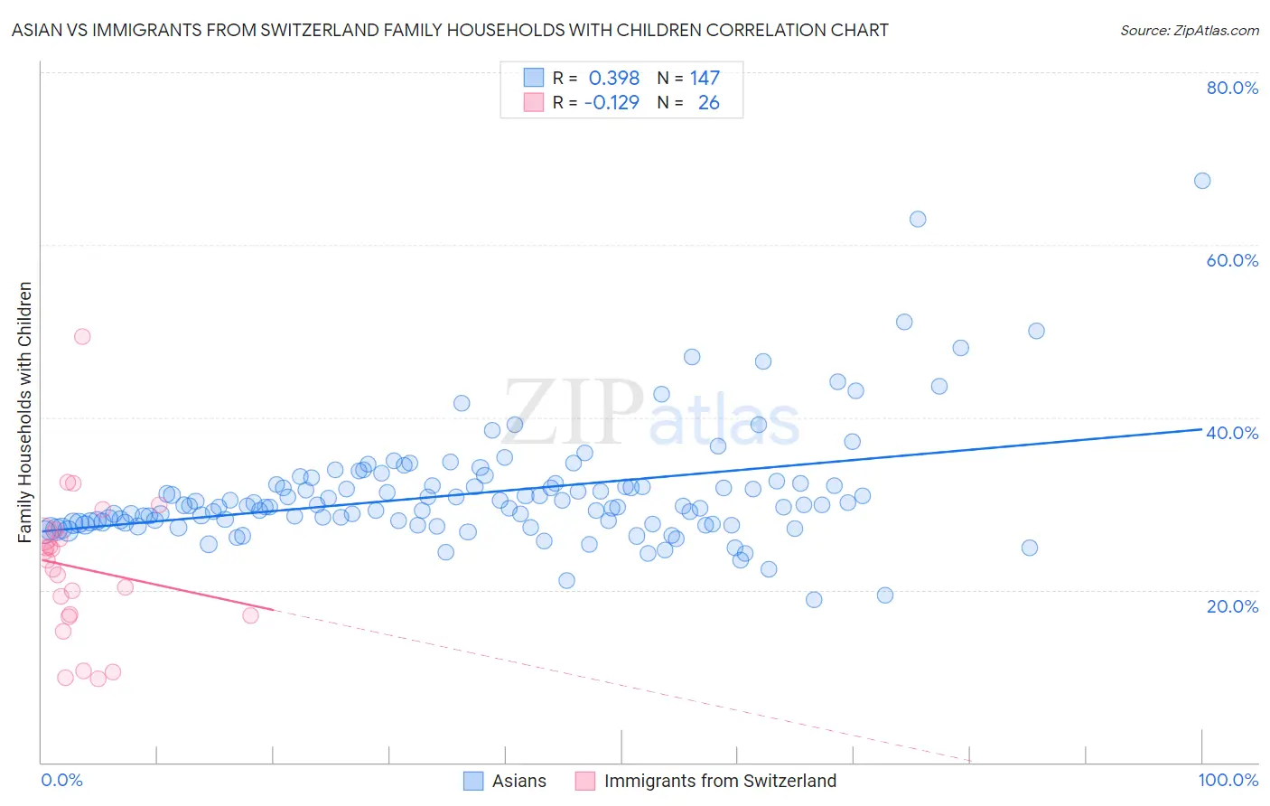 Asian vs Immigrants from Switzerland Family Households with Children