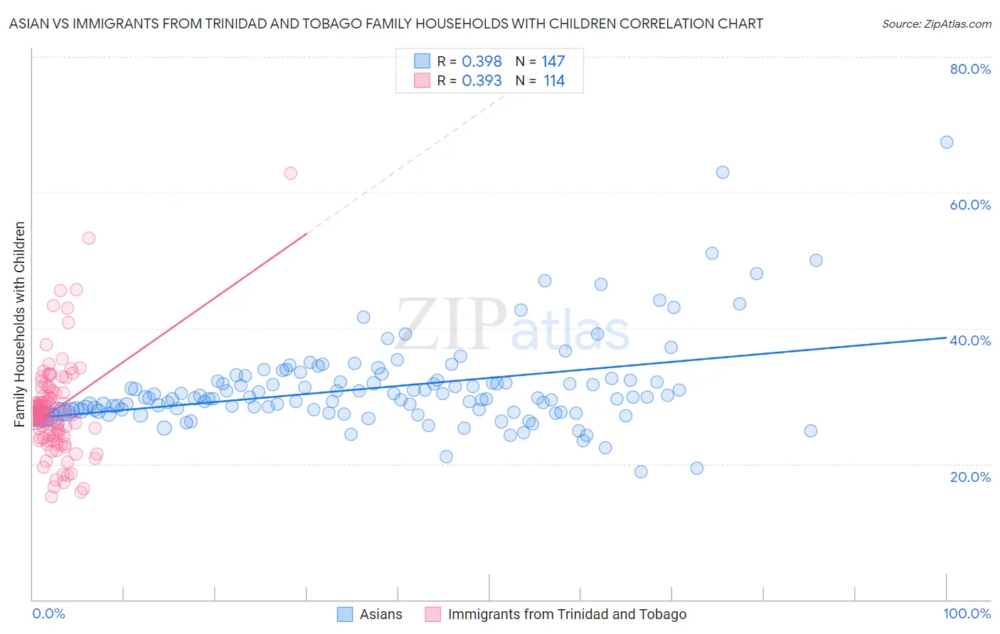 Asian vs Immigrants from Trinidad and Tobago Family Households with Children