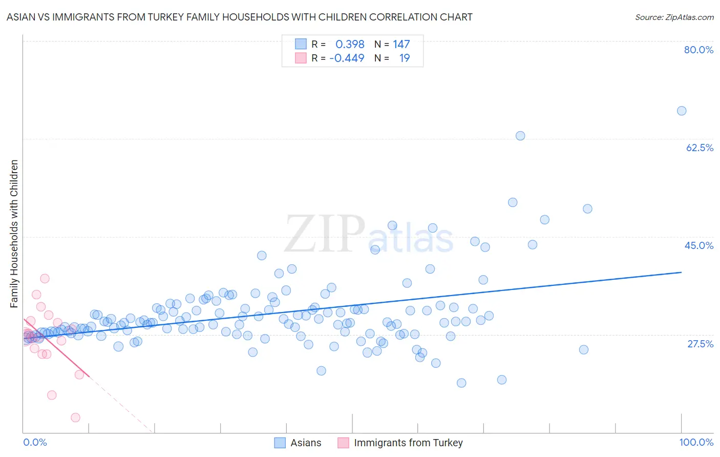 Asian vs Immigrants from Turkey Family Households with Children