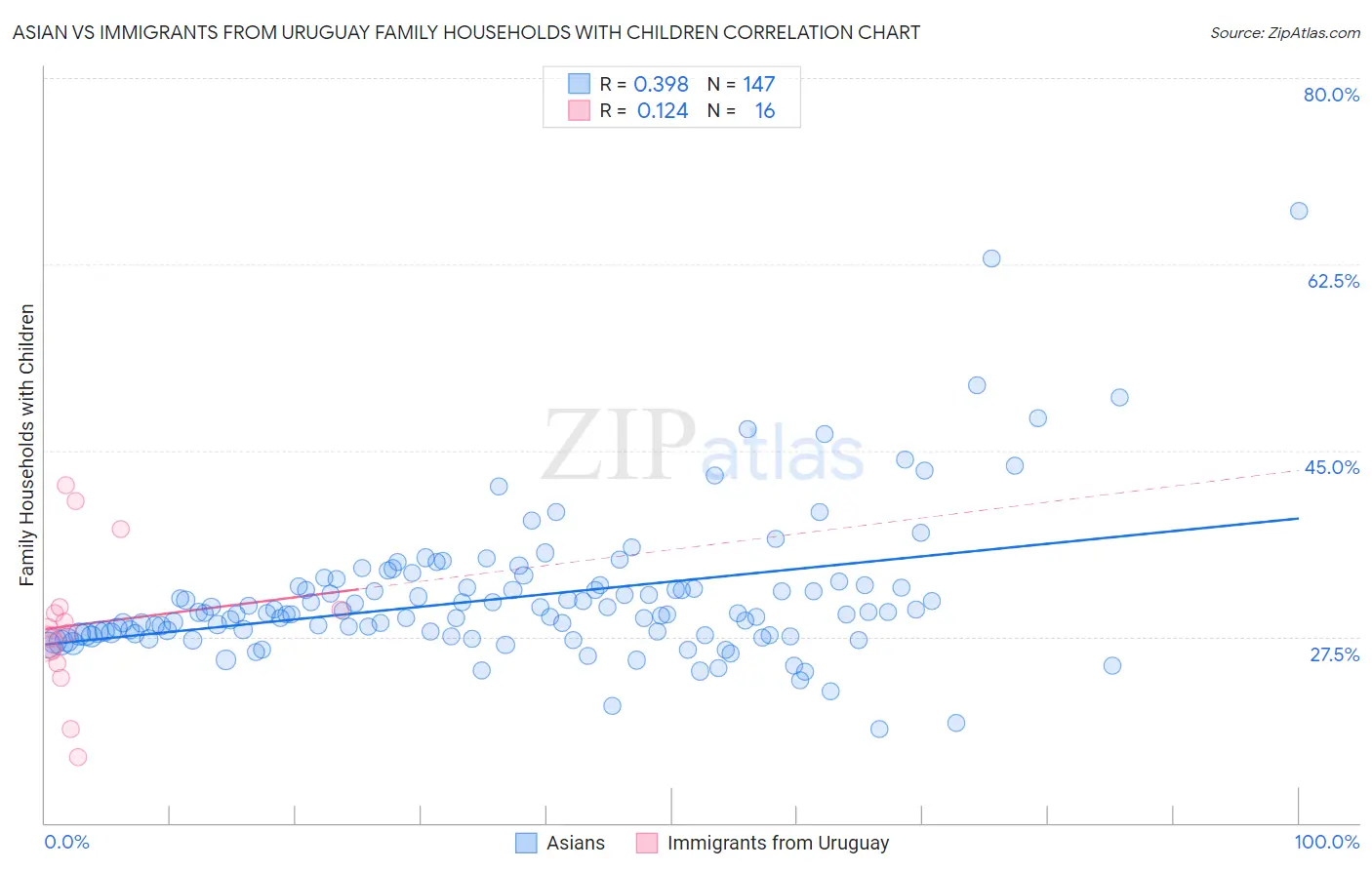Asian vs Immigrants from Uruguay Family Households with Children