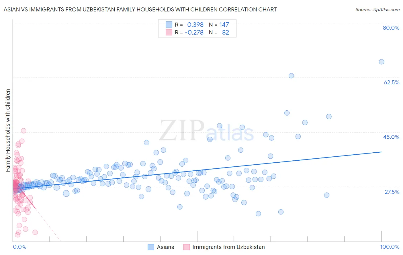 Asian vs Immigrants from Uzbekistan Family Households with Children