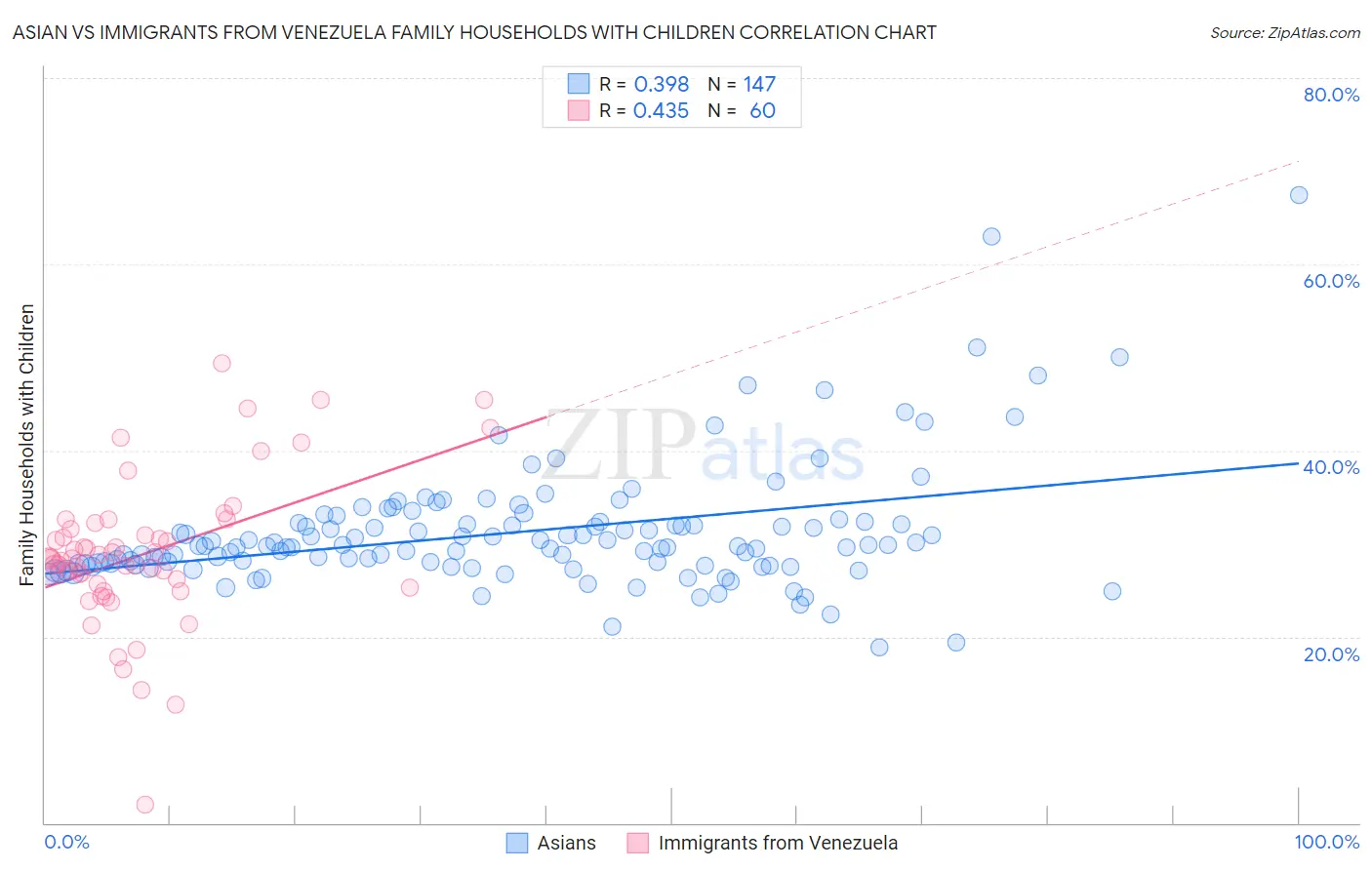 Asian vs Immigrants from Venezuela Family Households with Children