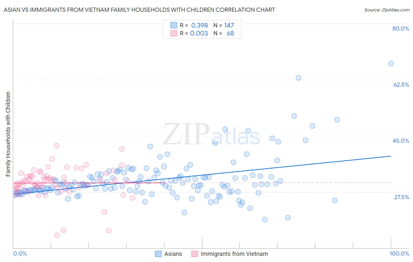 Asian vs Immigrants from Vietnam Family Households with Children