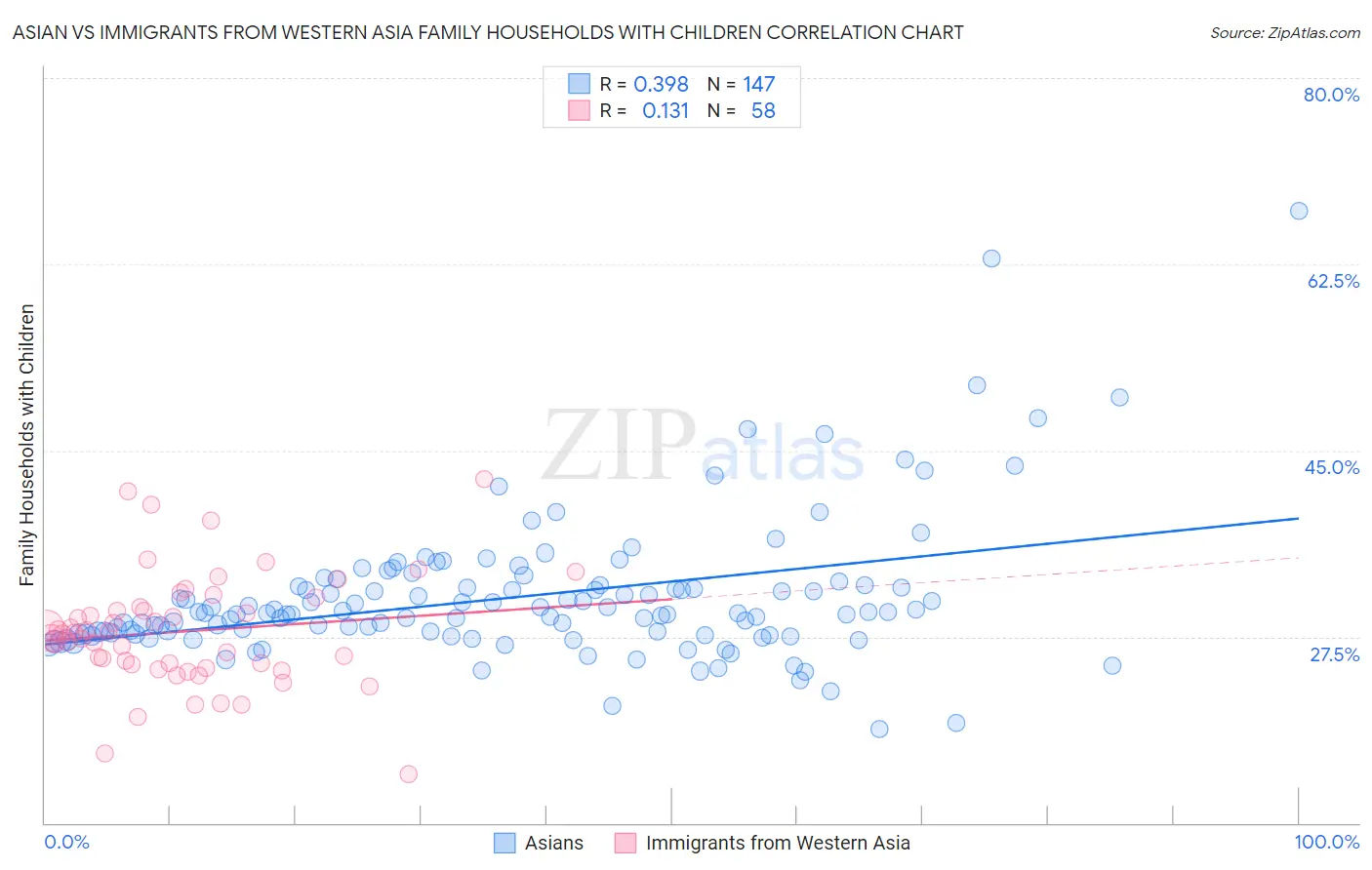 Asian vs Immigrants from Western Asia Family Households with Children