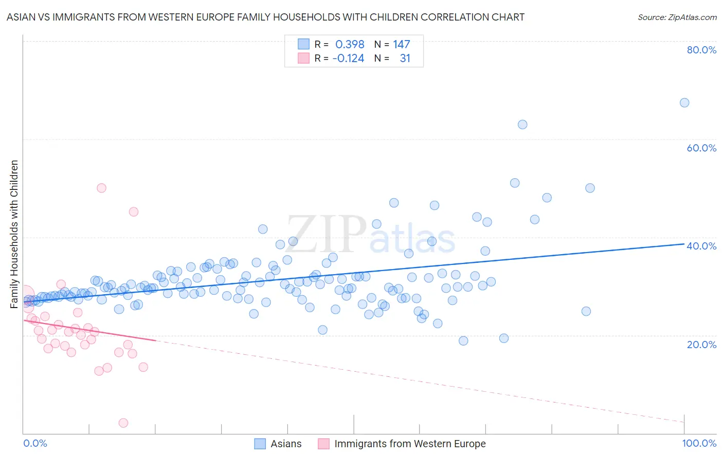 Asian vs Immigrants from Western Europe Family Households with Children