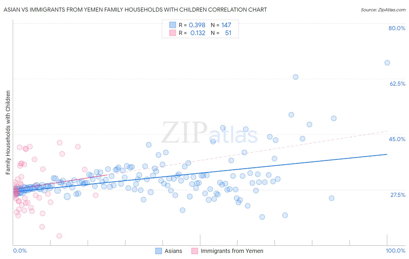 Asian vs Immigrants from Yemen Family Households with Children