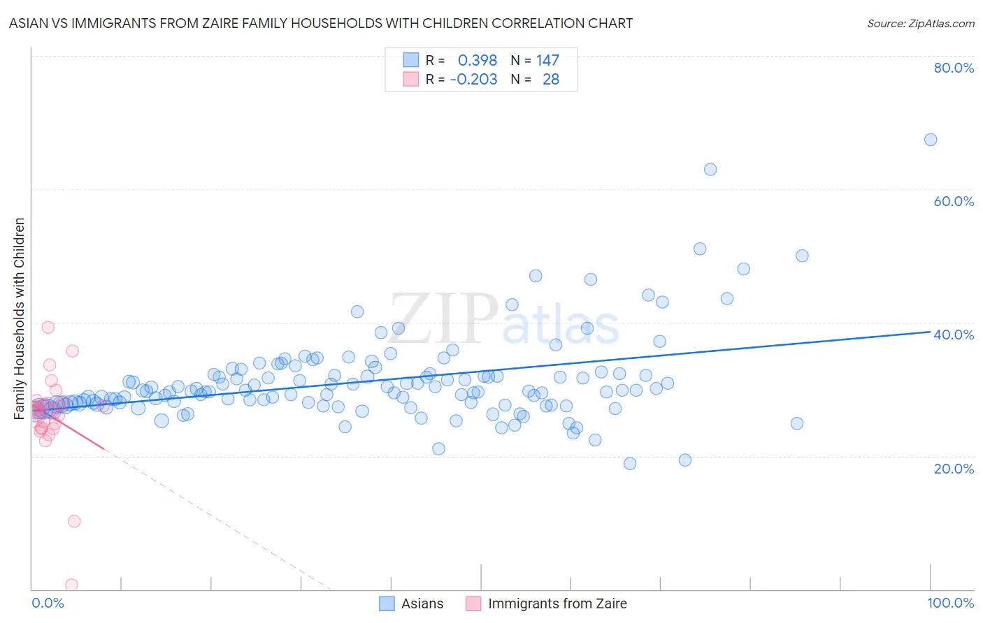 Asian vs Immigrants from Zaire Family Households with Children