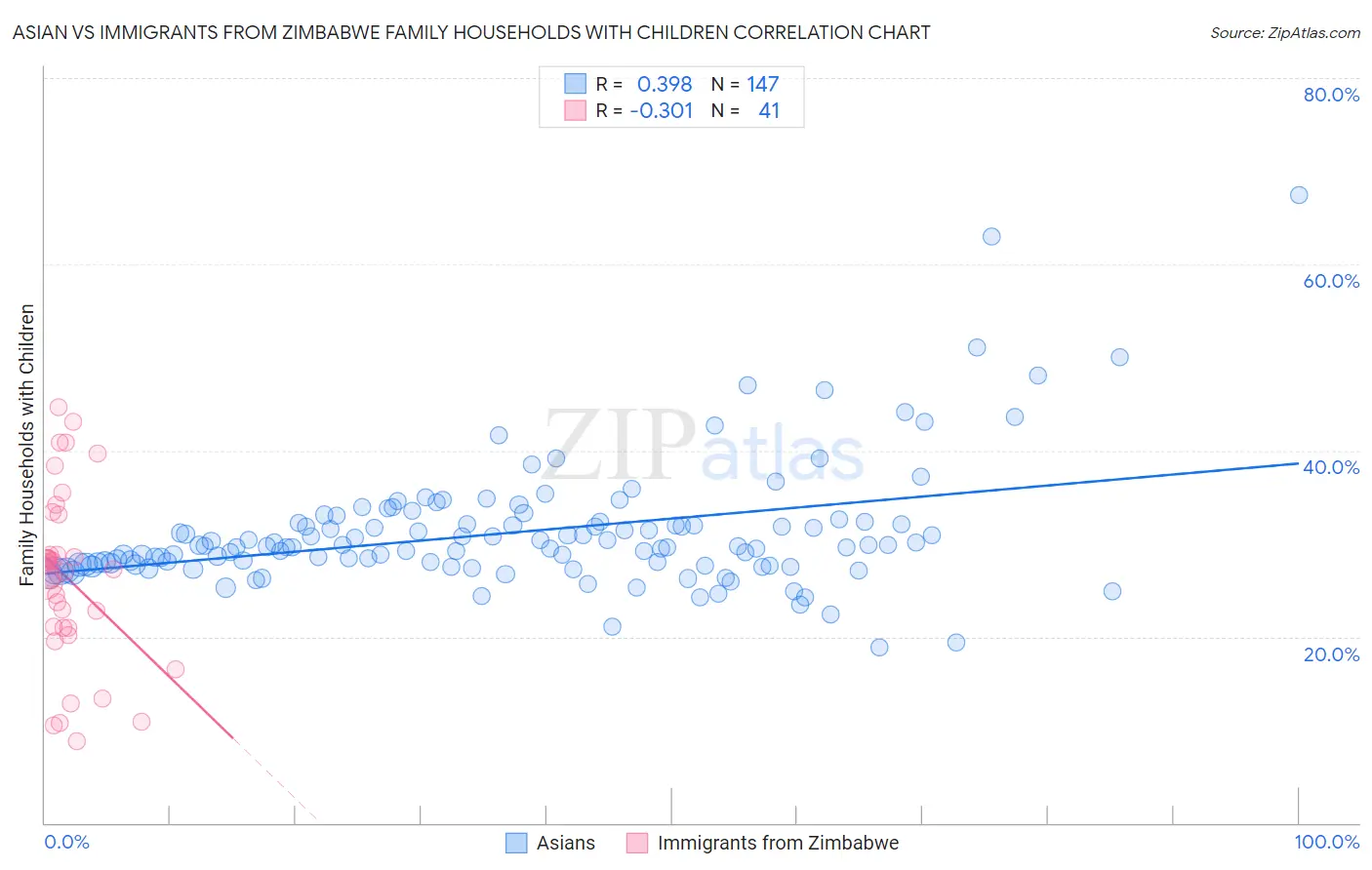 Asian vs Immigrants from Zimbabwe Family Households with Children