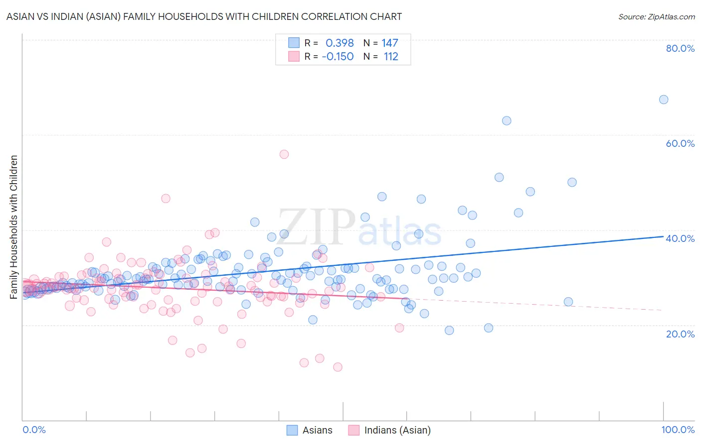 Asian vs Indian (Asian) Family Households with Children