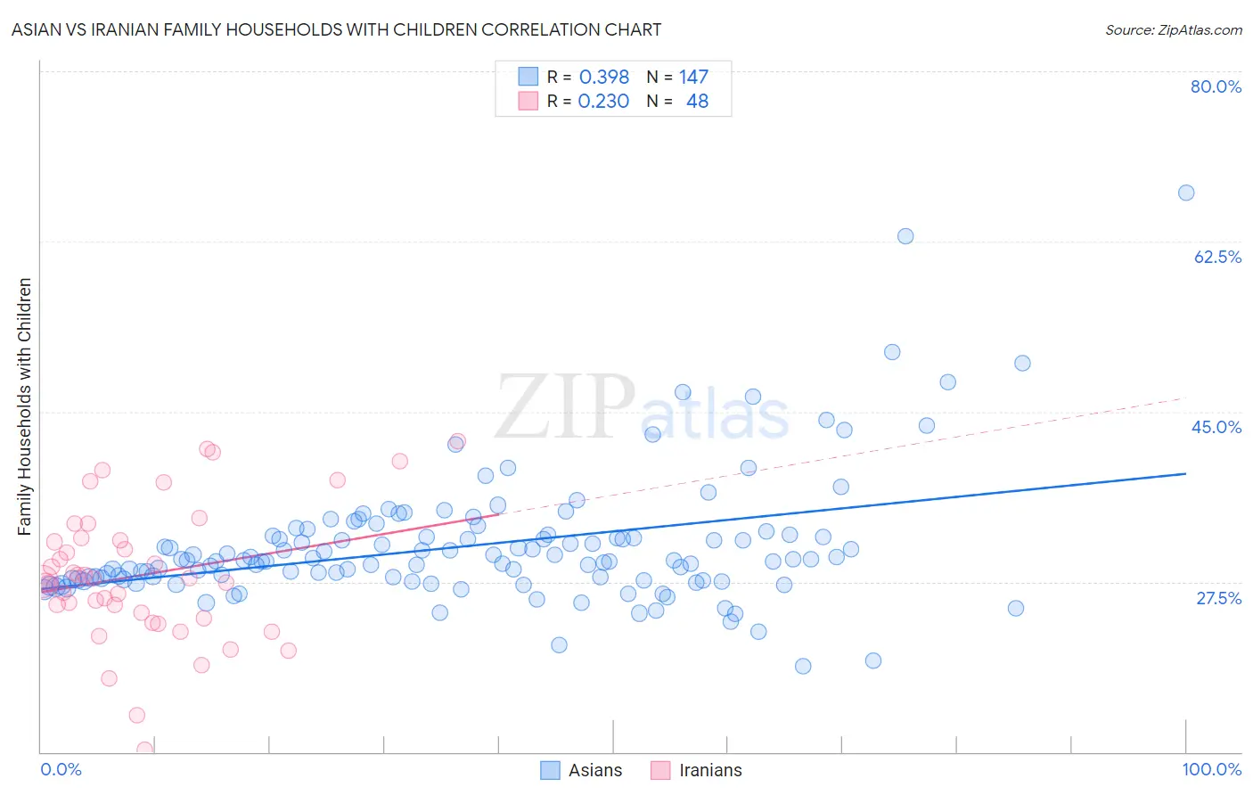 Asian vs Iranian Family Households with Children