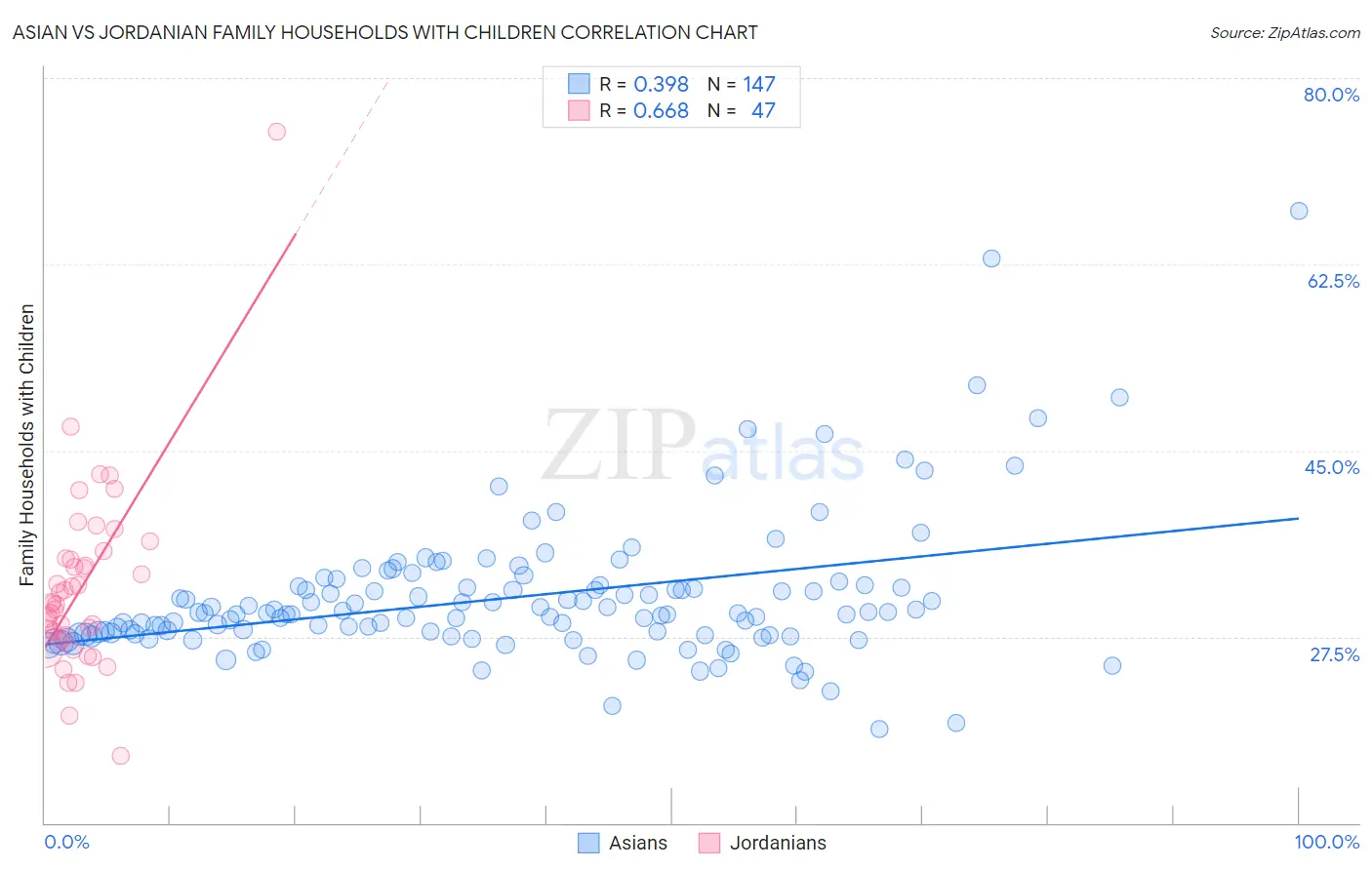 Asian vs Jordanian Family Households with Children
