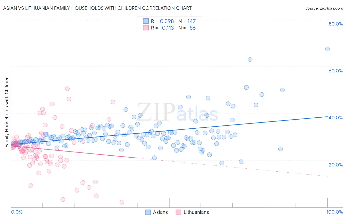 Asian vs Lithuanian Family Households with Children