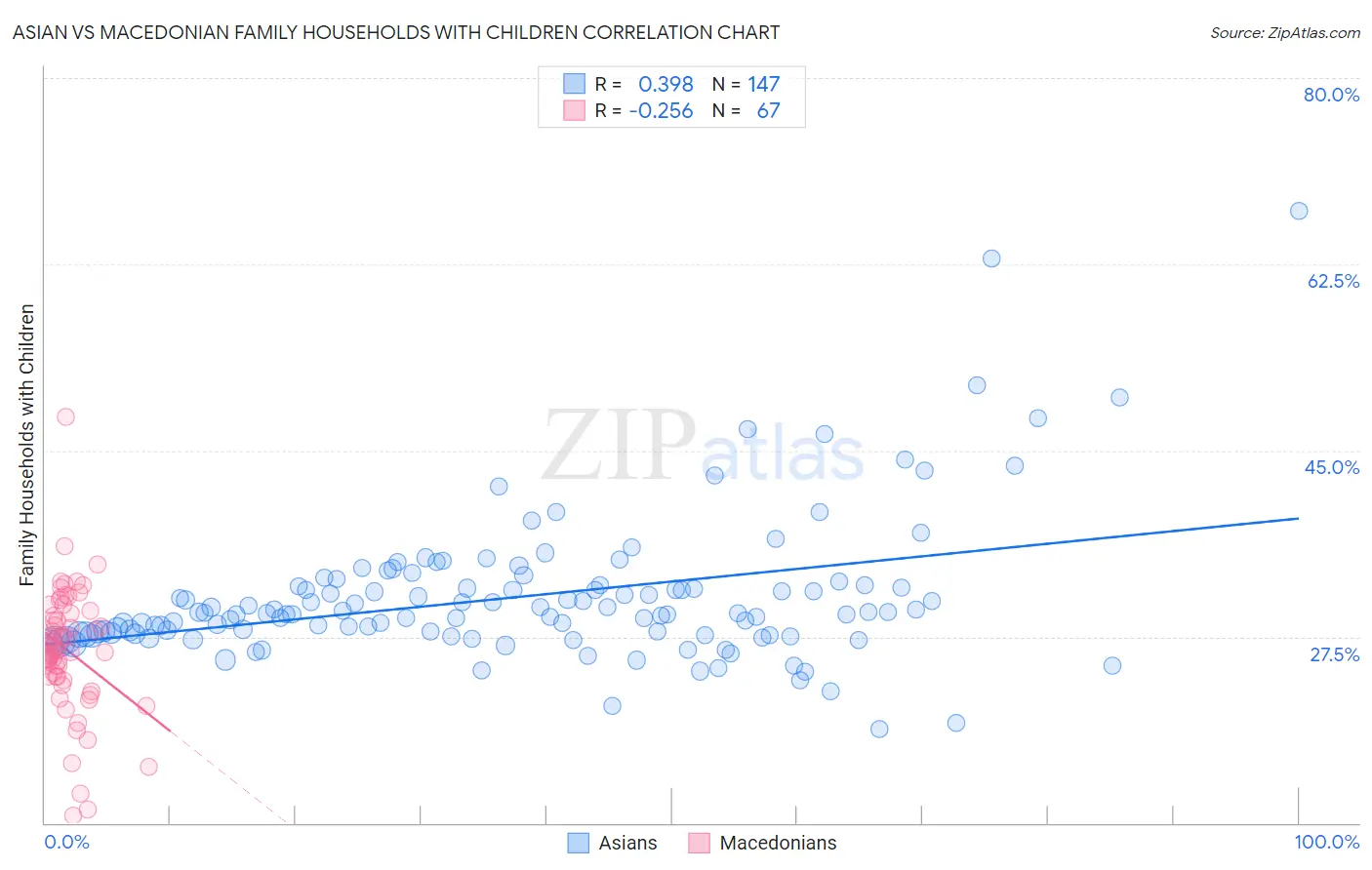 Asian vs Macedonian Family Households with Children