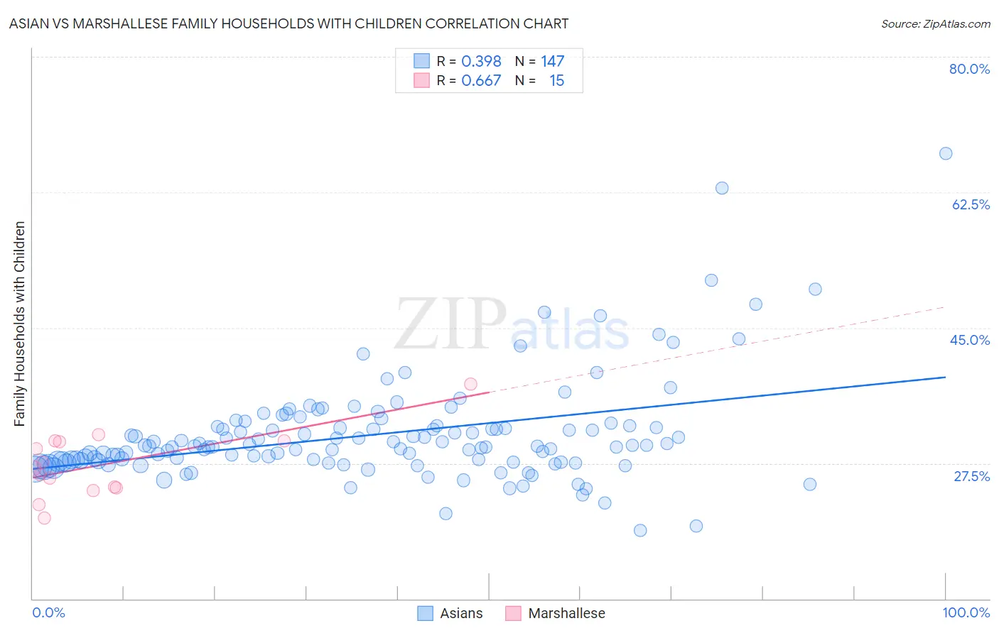 Asian vs Marshallese Family Households with Children