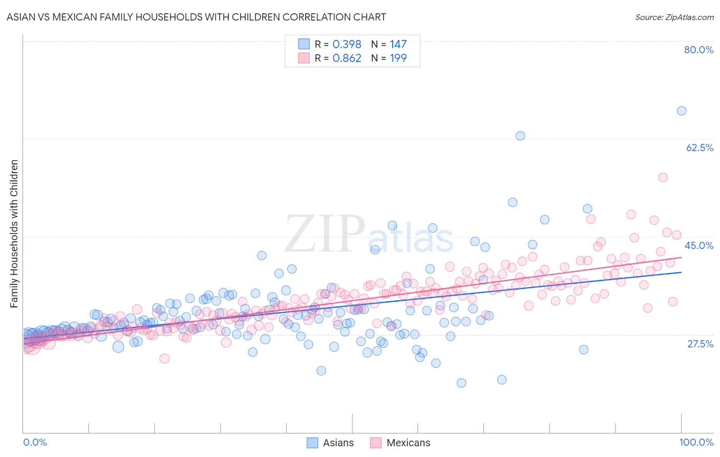 Asian vs Mexican Family Households with Children