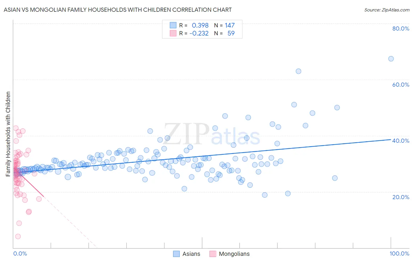 Asian vs Mongolian Family Households with Children