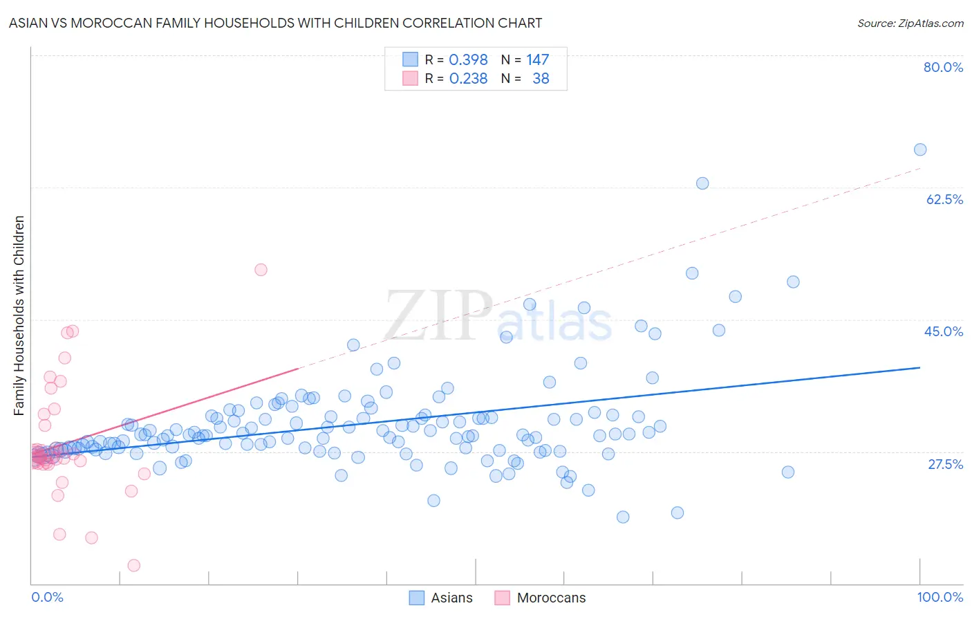 Asian vs Moroccan Family Households with Children
