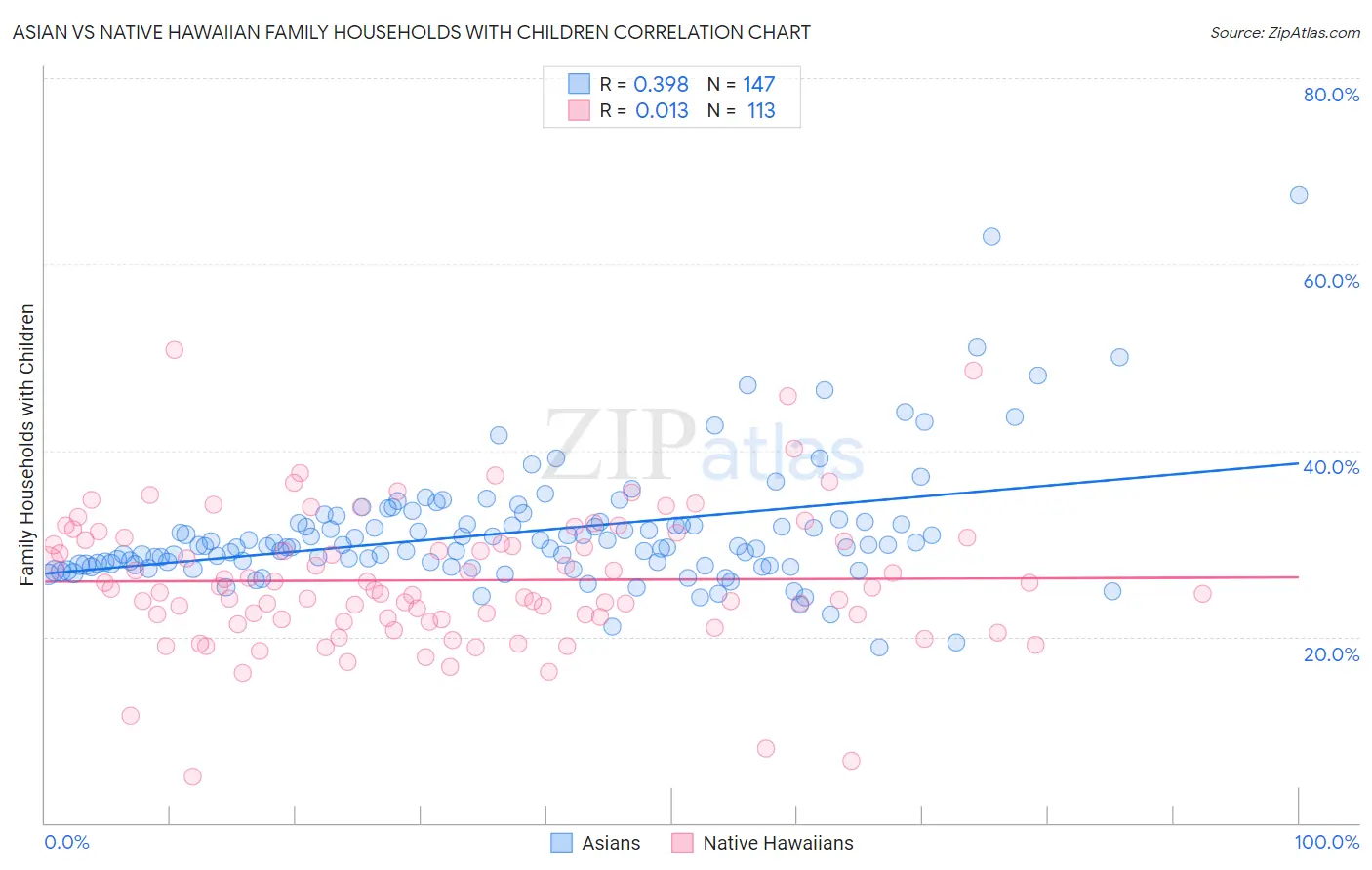 Asian vs Native Hawaiian Family Households with Children