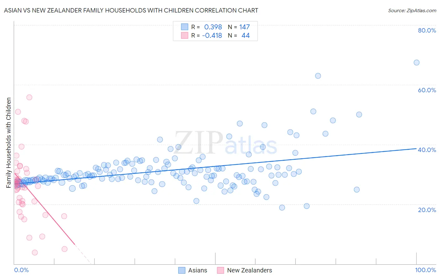 Asian vs New Zealander Family Households with Children