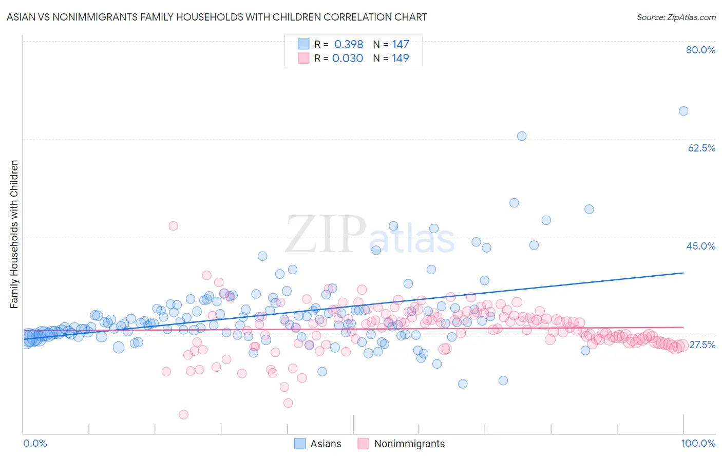 Asian vs Nonimmigrants Family Households with Children