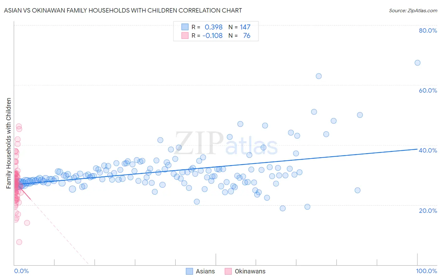 Asian vs Okinawan Family Households with Children