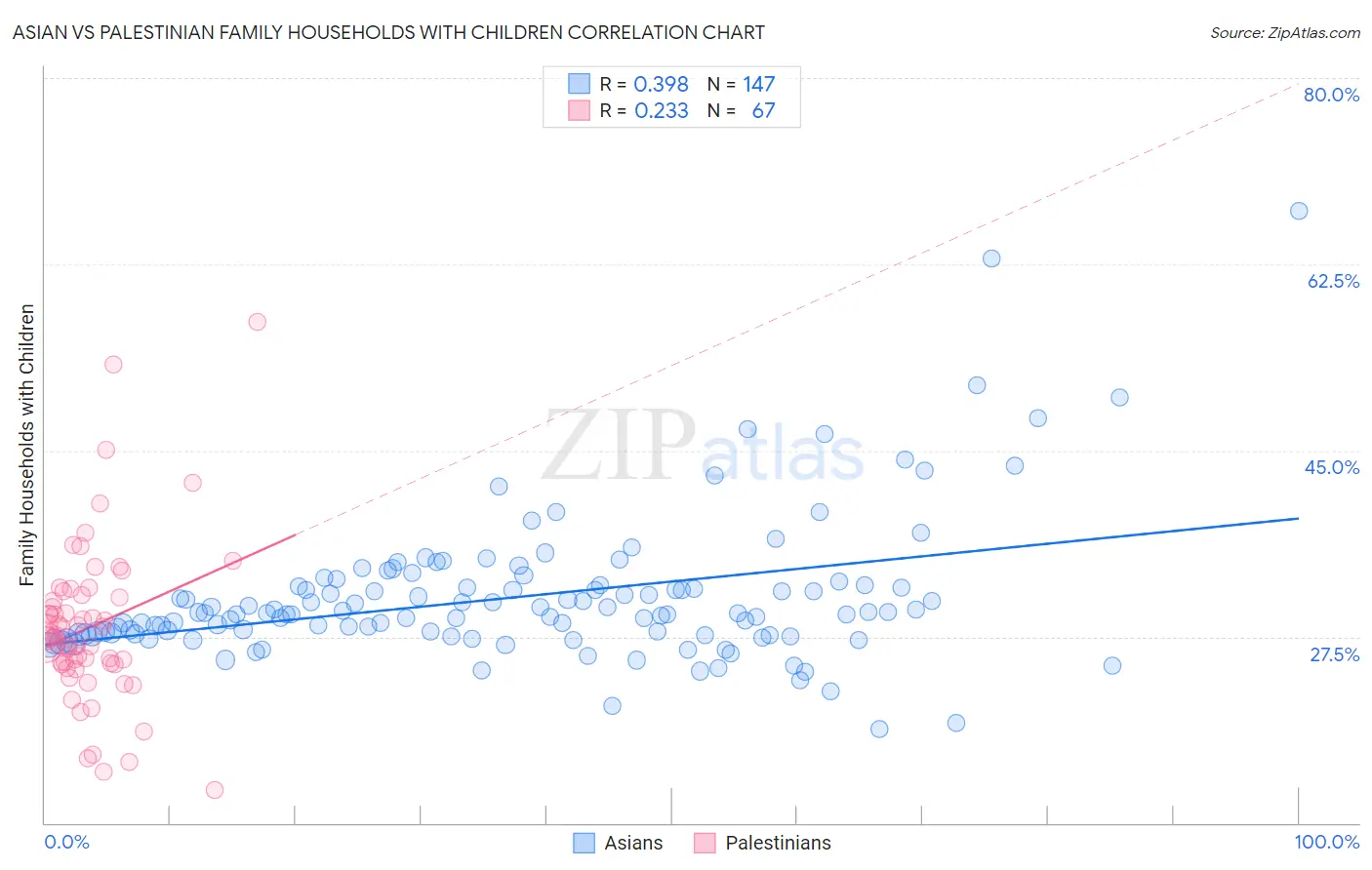 Asian vs Palestinian Family Households with Children