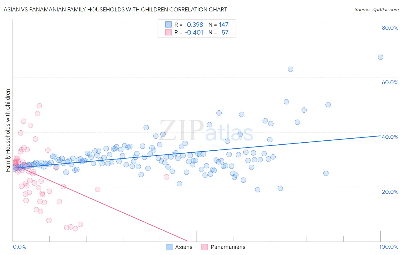 Asian vs Panamanian Family Households with Children
