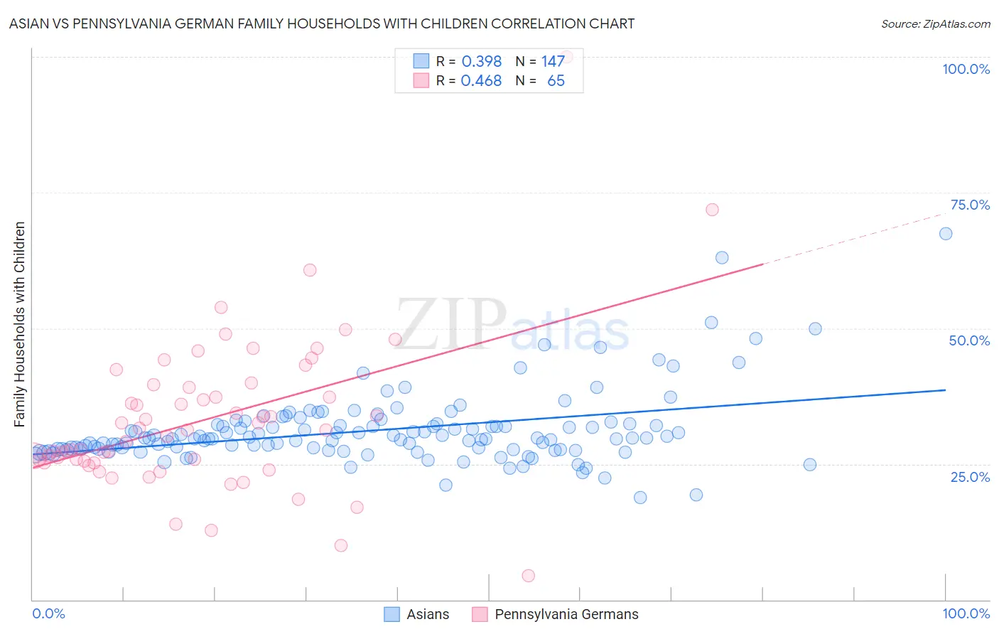 Asian vs Pennsylvania German Family Households with Children