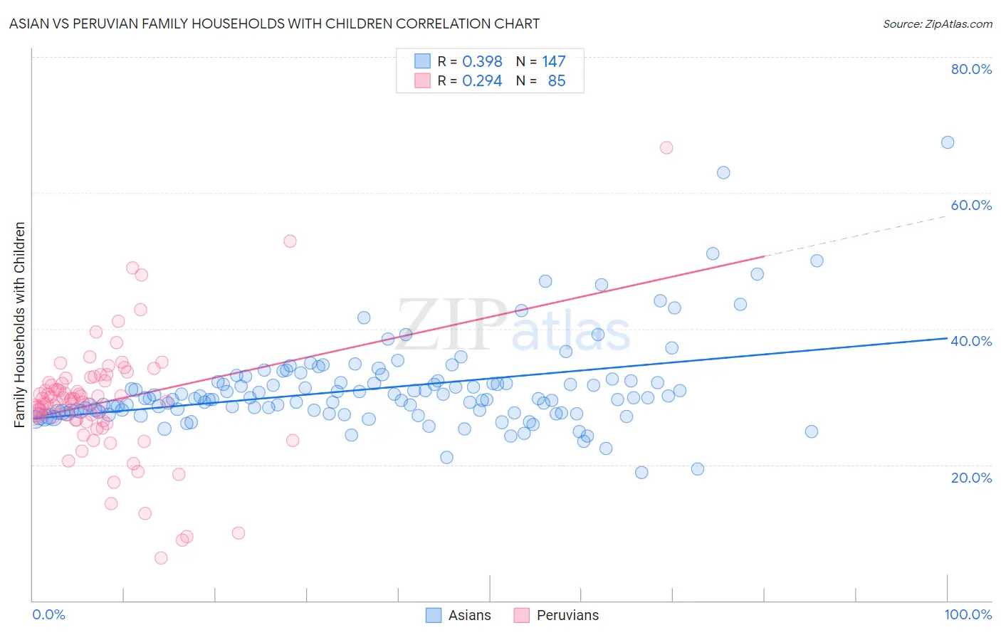 Asian vs Peruvian Family Households with Children
