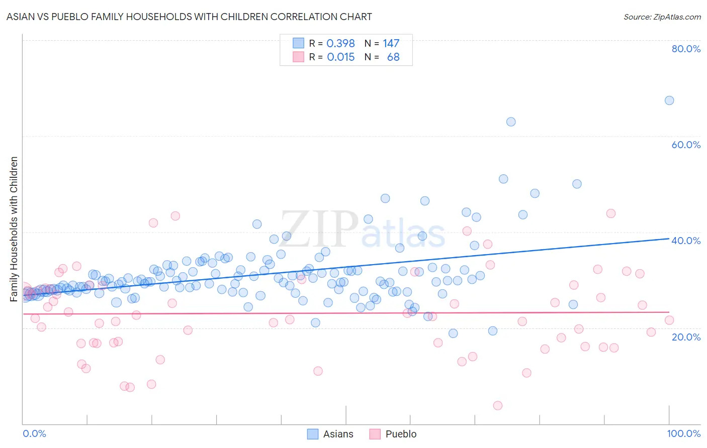 Asian vs Pueblo Family Households with Children