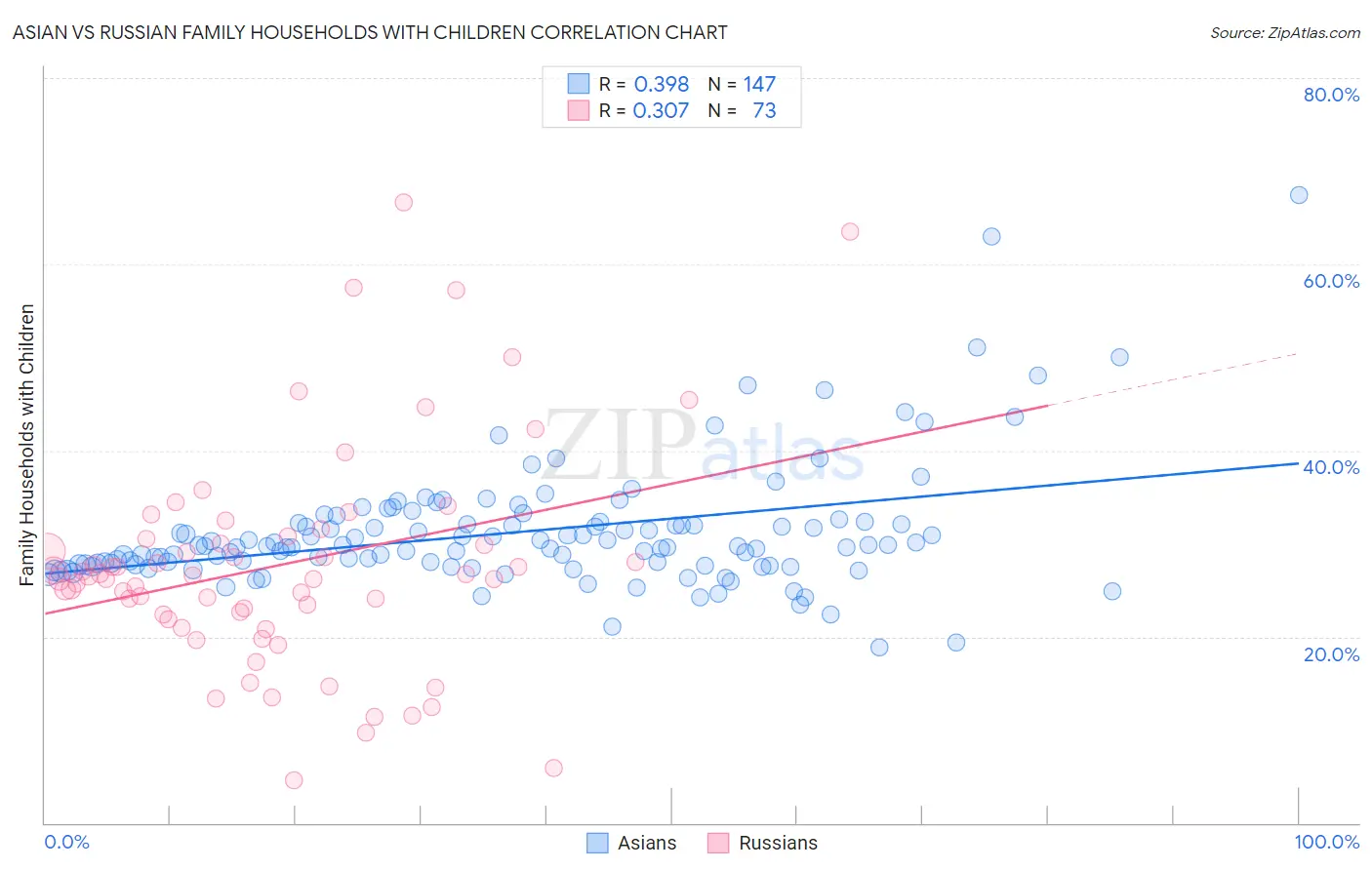 Asian vs Russian Family Households with Children