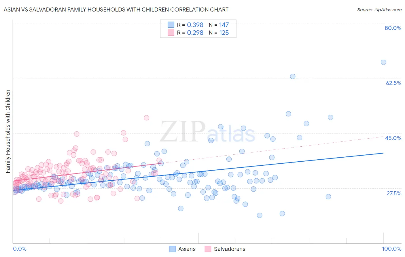 Asian vs Salvadoran Family Households with Children
