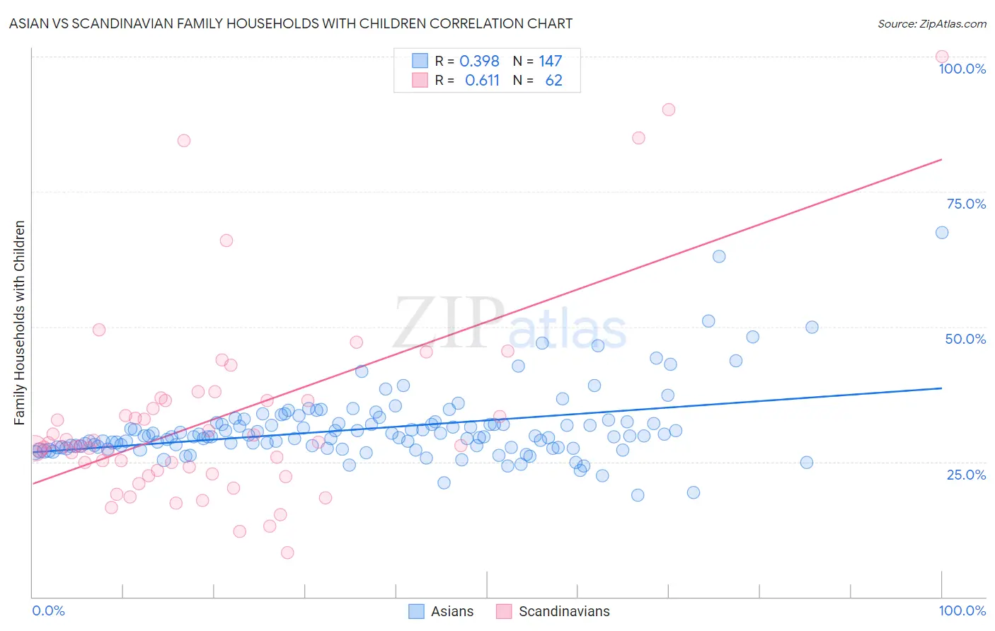 Asian vs Scandinavian Family Households with Children