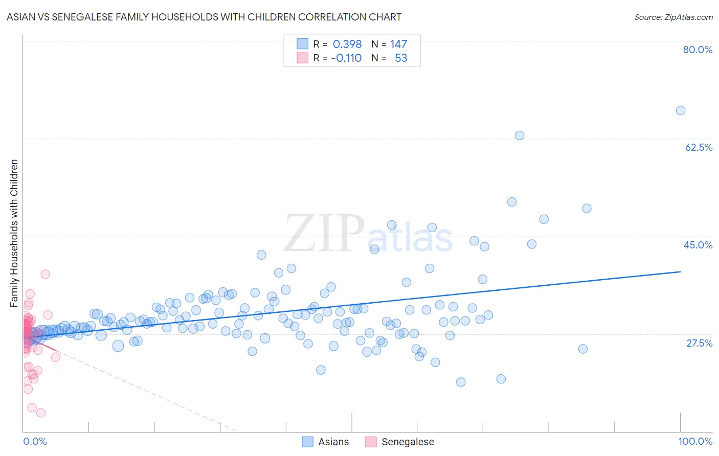 Asian vs Senegalese Family Households with Children