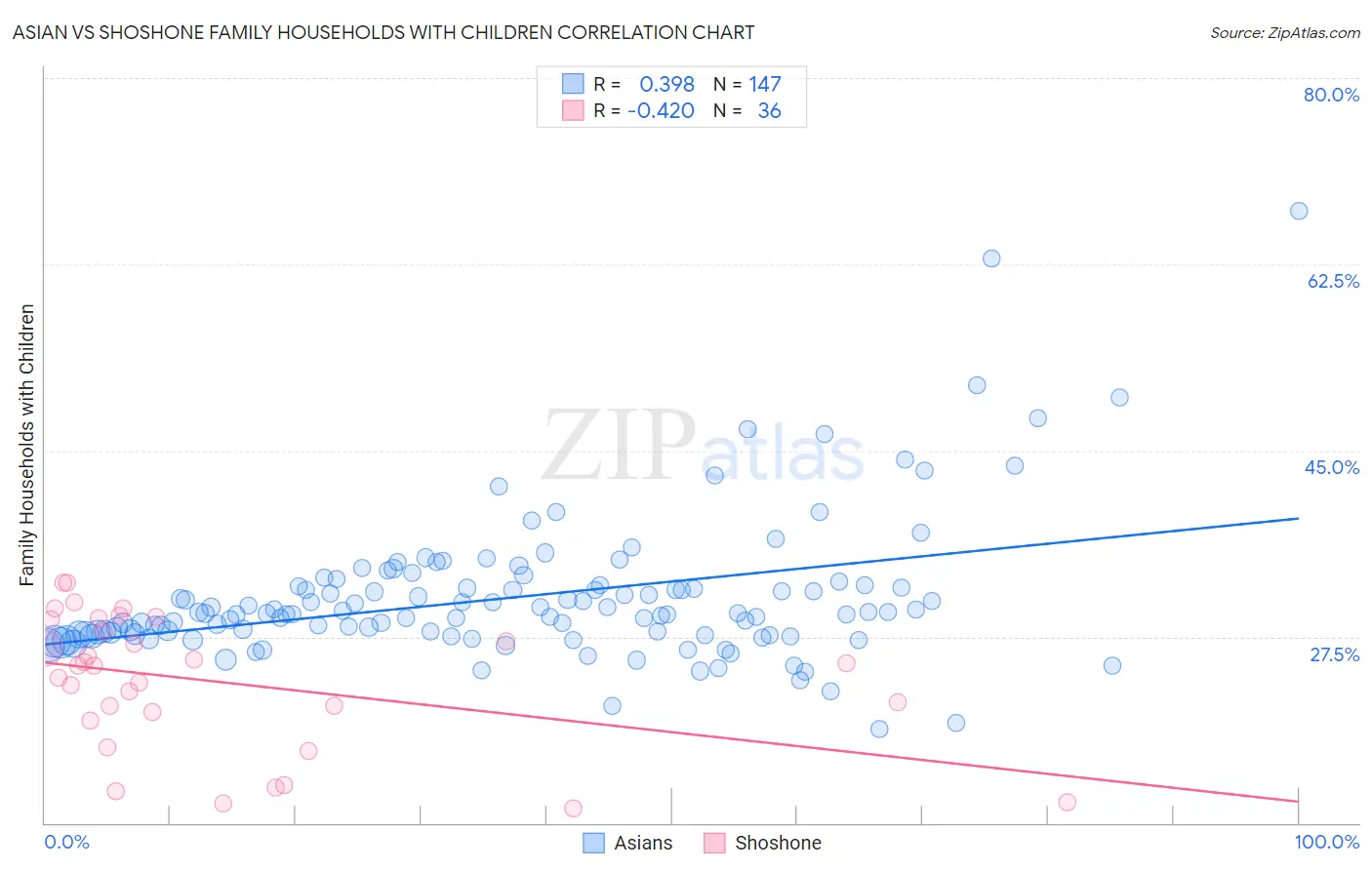 Asian vs Shoshone Family Households with Children