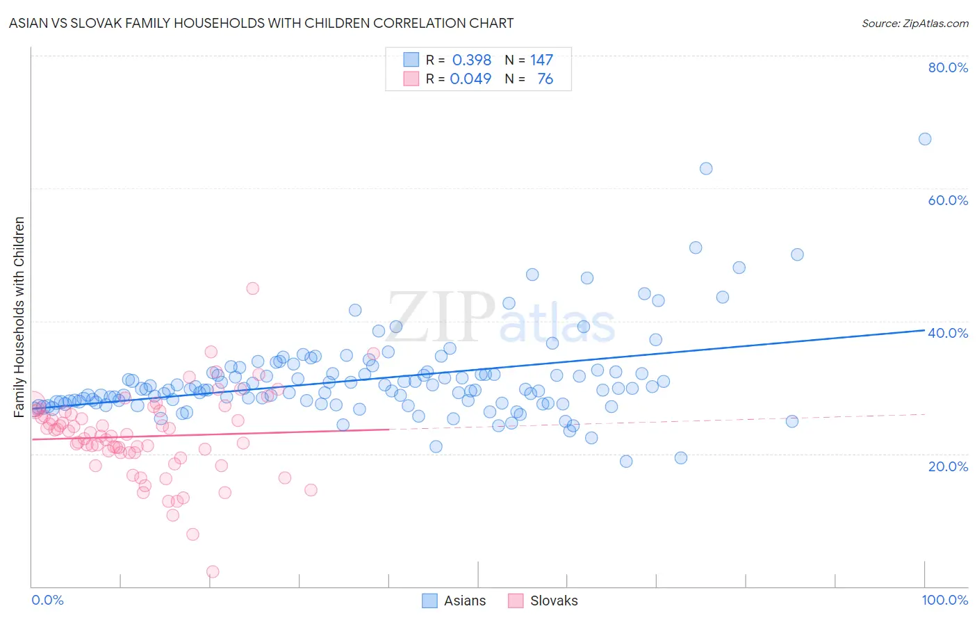 Asian vs Slovak Family Households with Children
