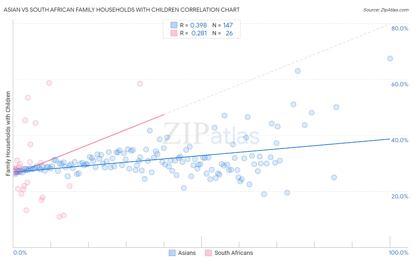 Asian vs South African Family Households with Children