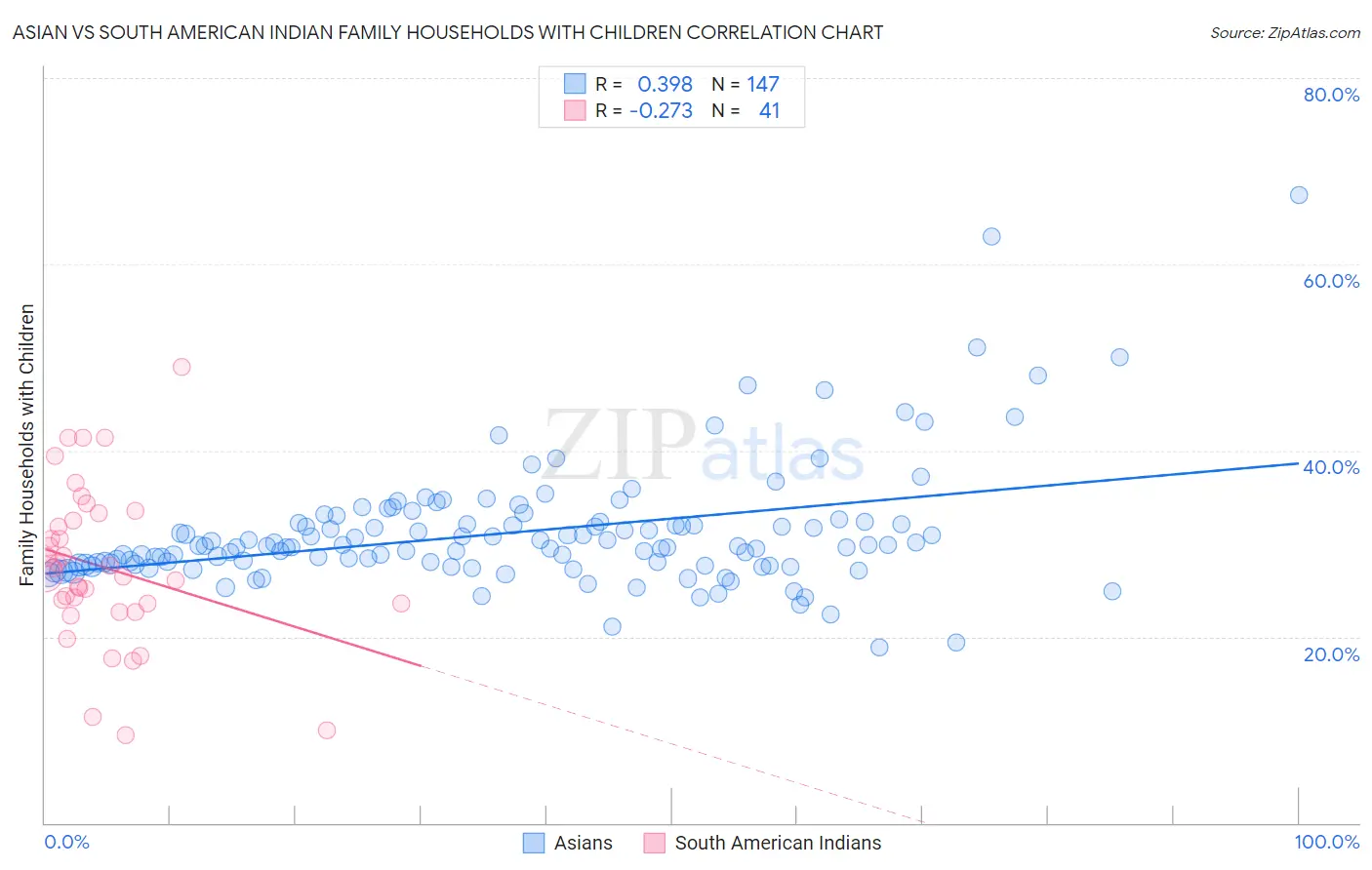 Asian vs South American Indian Family Households with Children