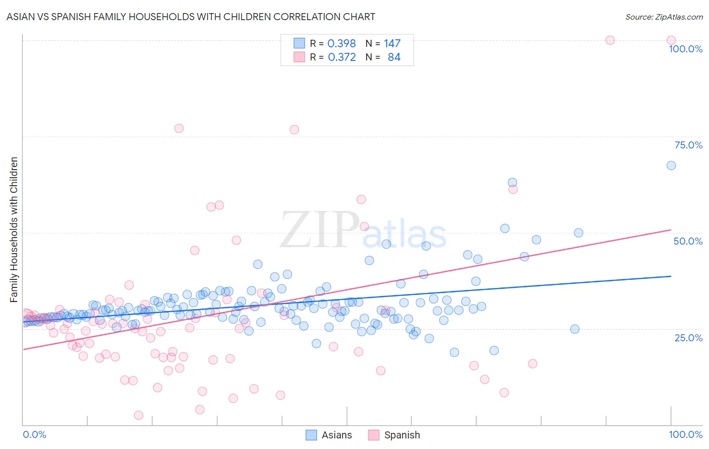 Asian vs Spanish Family Households with Children